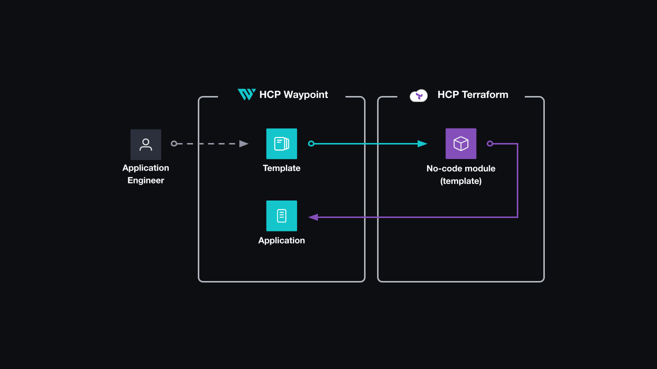 Application developer use templates to create HCP Waypoint applications. The template triggers the no-code module in HCP Terraform, which creates an HCP Waypoint application.