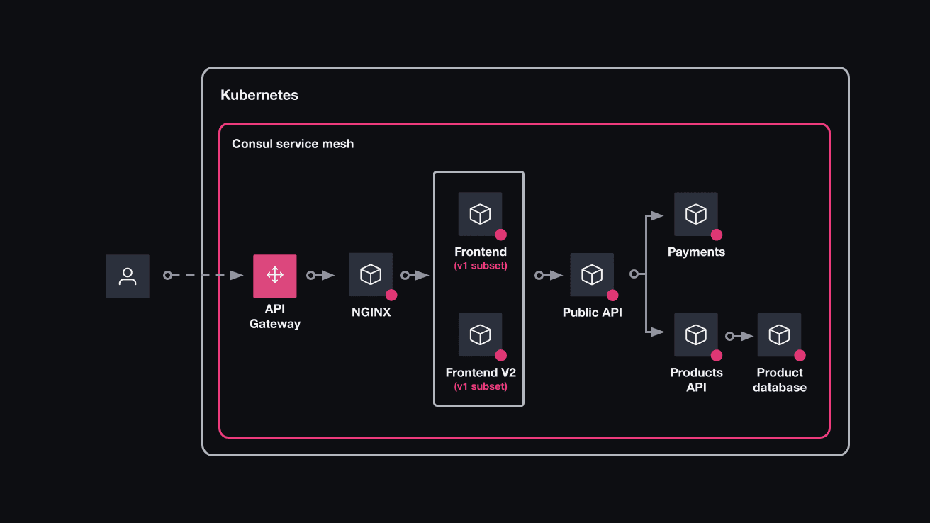 The final state of the scenario — the NGINX service routes traffic to one of the two frontend services, based on the service splitter definition.