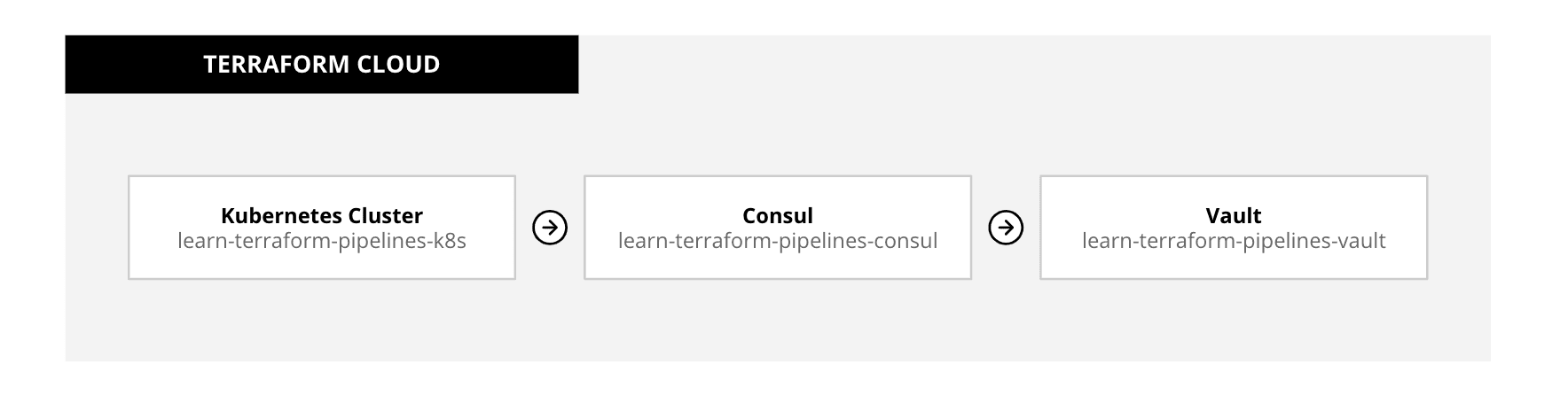 HCP Terraform Workflow of the tutorial. The Kubernetes workspace triggers the Consul workspace, which in turn triggers the Vault Workspace.